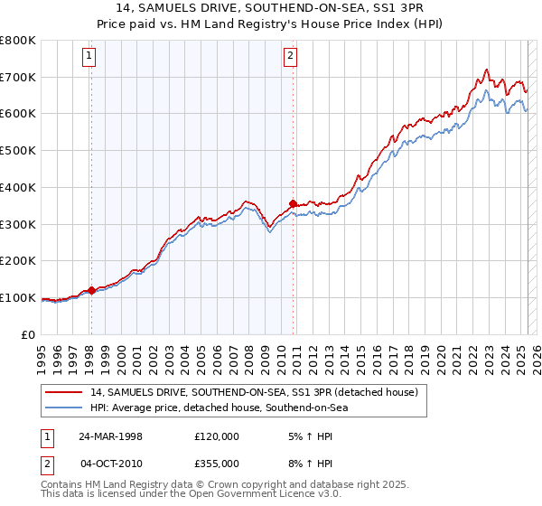 14, SAMUELS DRIVE, SOUTHEND-ON-SEA, SS1 3PR: Price paid vs HM Land Registry's House Price Index