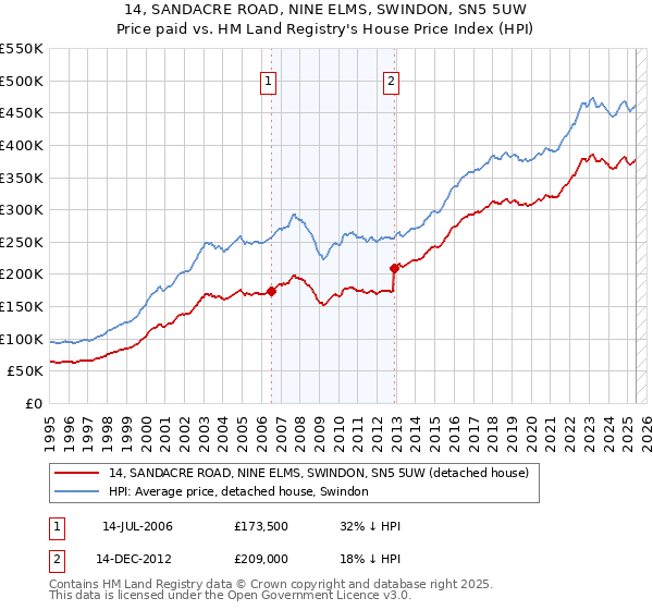 14, SANDACRE ROAD, NINE ELMS, SWINDON, SN5 5UW: Price paid vs HM Land Registry's House Price Index