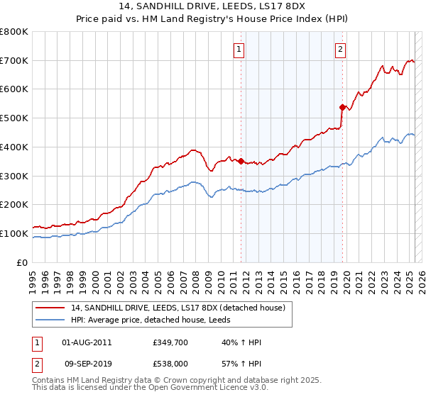 14, SANDHILL DRIVE, LEEDS, LS17 8DX: Price paid vs HM Land Registry's House Price Index