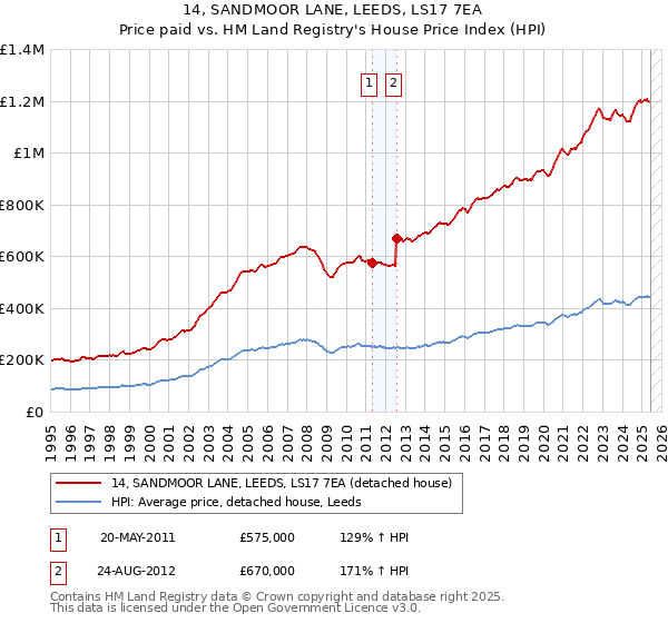 14, SANDMOOR LANE, LEEDS, LS17 7EA: Price paid vs HM Land Registry's House Price Index