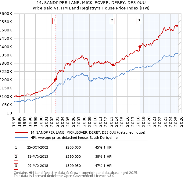 14, SANDPIPER LANE, MICKLEOVER, DERBY, DE3 0UU: Price paid vs HM Land Registry's House Price Index