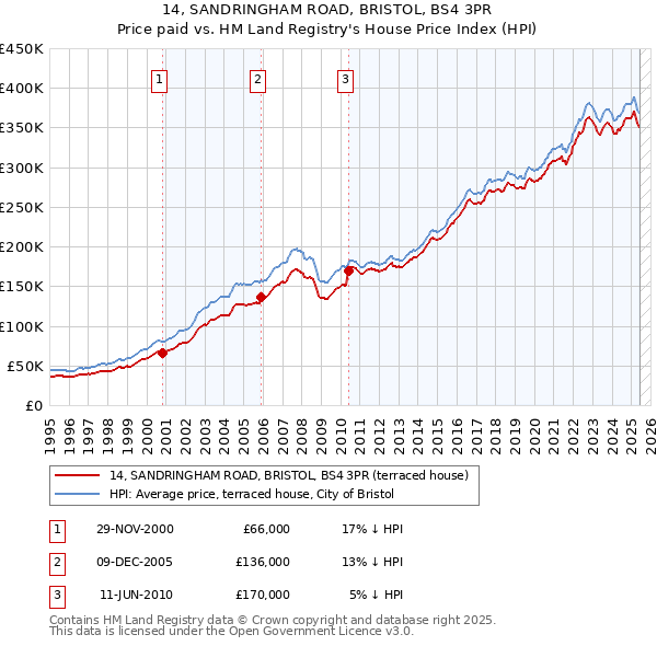 14, SANDRINGHAM ROAD, BRISTOL, BS4 3PR: Price paid vs HM Land Registry's House Price Index