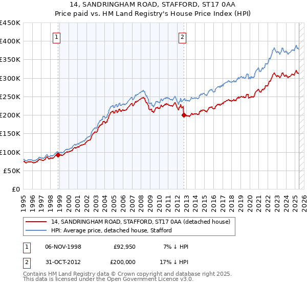 14, SANDRINGHAM ROAD, STAFFORD, ST17 0AA: Price paid vs HM Land Registry's House Price Index