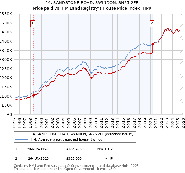 14, SANDSTONE ROAD, SWINDON, SN25 2FE: Price paid vs HM Land Registry's House Price Index