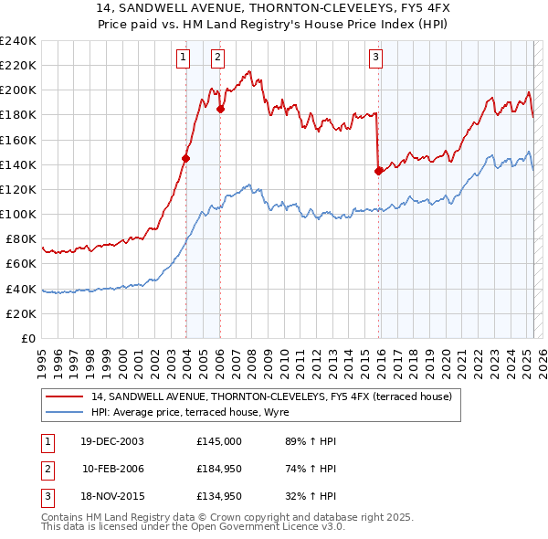 14, SANDWELL AVENUE, THORNTON-CLEVELEYS, FY5 4FX: Price paid vs HM Land Registry's House Price Index