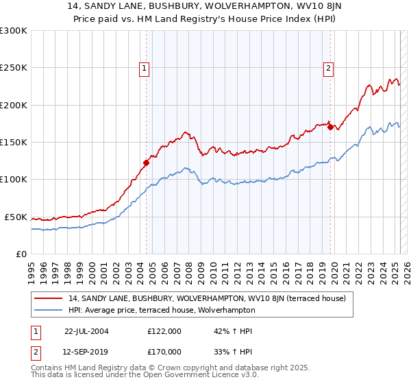 14, SANDY LANE, BUSHBURY, WOLVERHAMPTON, WV10 8JN: Price paid vs HM Land Registry's House Price Index