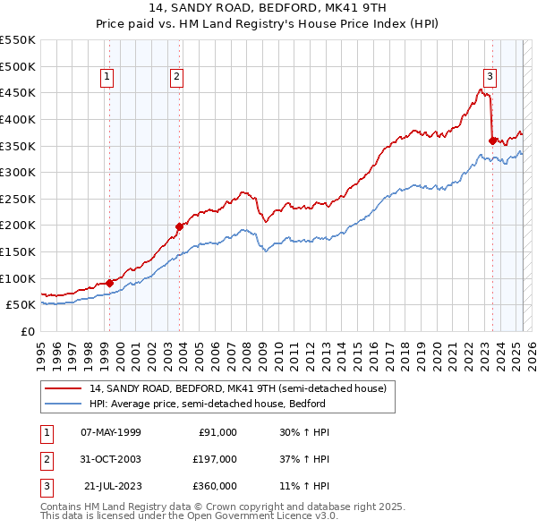 14, SANDY ROAD, BEDFORD, MK41 9TH: Price paid vs HM Land Registry's House Price Index