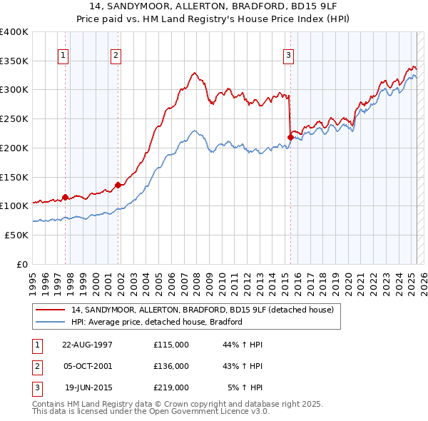 14, SANDYMOOR, ALLERTON, BRADFORD, BD15 9LF: Price paid vs HM Land Registry's House Price Index