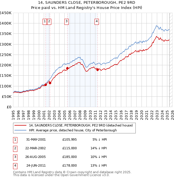 14, SAUNDERS CLOSE, PETERBOROUGH, PE2 9RD: Price paid vs HM Land Registry's House Price Index