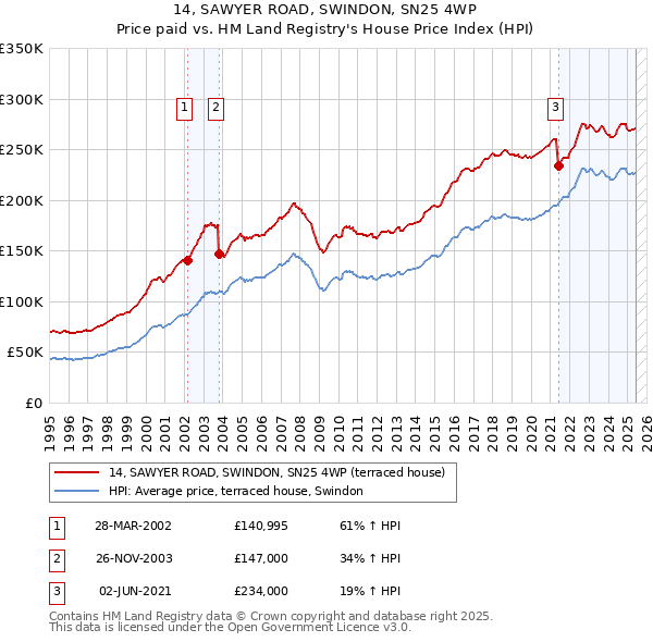 14, SAWYER ROAD, SWINDON, SN25 4WP: Price paid vs HM Land Registry's House Price Index