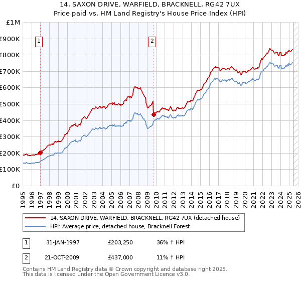 14, SAXON DRIVE, WARFIELD, BRACKNELL, RG42 7UX: Price paid vs HM Land Registry's House Price Index
