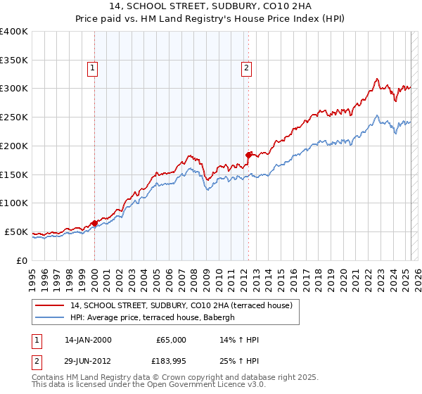 14, SCHOOL STREET, SUDBURY, CO10 2HA: Price paid vs HM Land Registry's House Price Index