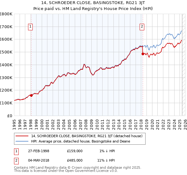 14, SCHROEDER CLOSE, BASINGSTOKE, RG21 3JT: Price paid vs HM Land Registry's House Price Index
