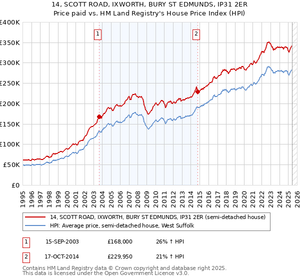 14, SCOTT ROAD, IXWORTH, BURY ST EDMUNDS, IP31 2ER: Price paid vs HM Land Registry's House Price Index