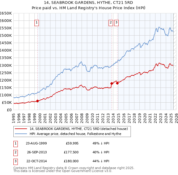 14, SEABROOK GARDENS, HYTHE, CT21 5RD: Price paid vs HM Land Registry's House Price Index