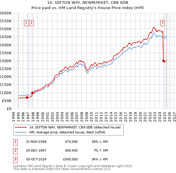 14, SEFTON WAY, NEWMARKET, CB8 0DB: Price paid vs HM Land Registry's House Price Index