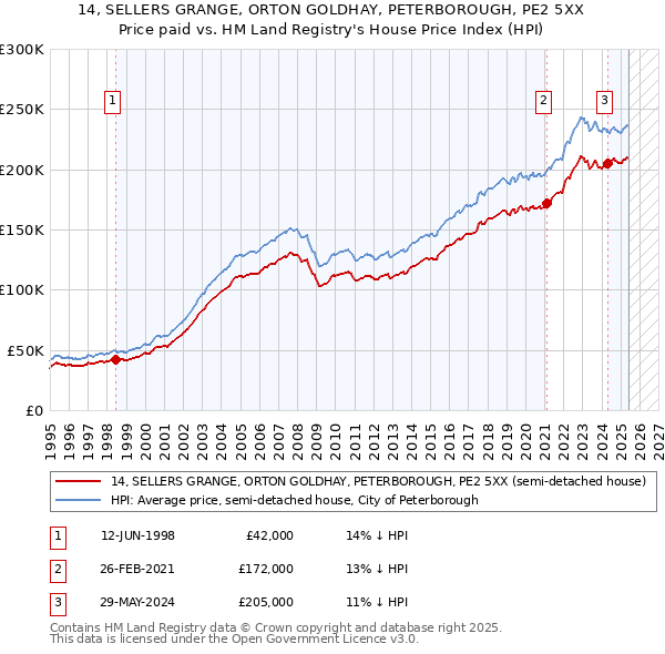 14, SELLERS GRANGE, ORTON GOLDHAY, PETERBOROUGH, PE2 5XX: Price paid vs HM Land Registry's House Price Index