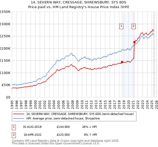 14, SEVERN WAY, CRESSAGE, SHREWSBURY, SY5 6DS: Price paid vs HM Land Registry's House Price Index
