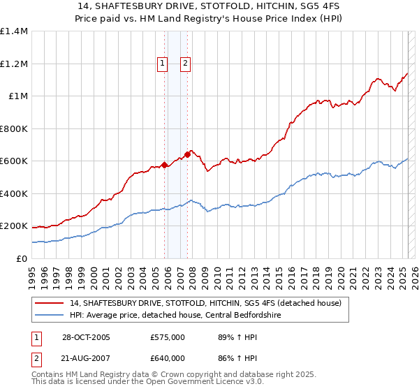 14, SHAFTESBURY DRIVE, STOTFOLD, HITCHIN, SG5 4FS: Price paid vs HM Land Registry's House Price Index