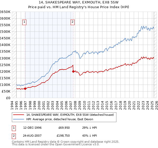 14, SHAKESPEARE WAY, EXMOUTH, EX8 5SW: Price paid vs HM Land Registry's House Price Index