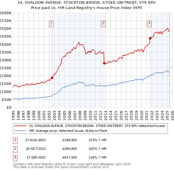 14, SHALDON AVENUE, STOCKTON BROOK, STOKE-ON-TRENT, ST9 9PU: Price paid vs HM Land Registry's House Price Index