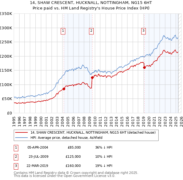 14, SHAW CRESCENT, HUCKNALL, NOTTINGHAM, NG15 6HT: Price paid vs HM Land Registry's House Price Index