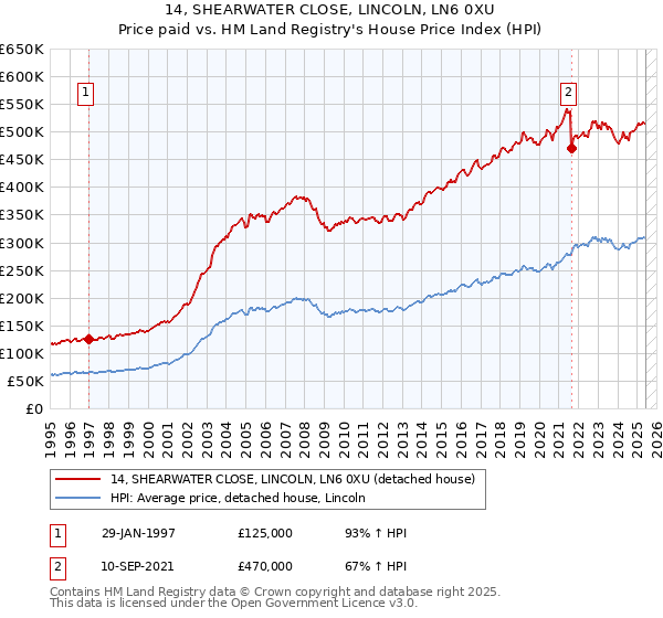 14, SHEARWATER CLOSE, LINCOLN, LN6 0XU: Price paid vs HM Land Registry's House Price Index