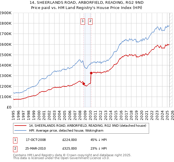 14, SHEERLANDS ROAD, ARBORFIELD, READING, RG2 9ND: Price paid vs HM Land Registry's House Price Index