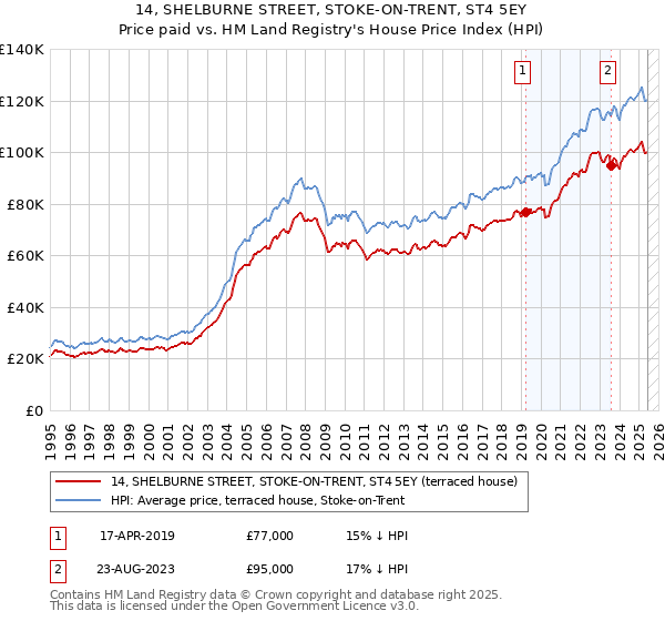 14, SHELBURNE STREET, STOKE-ON-TRENT, ST4 5EY: Price paid vs HM Land Registry's House Price Index