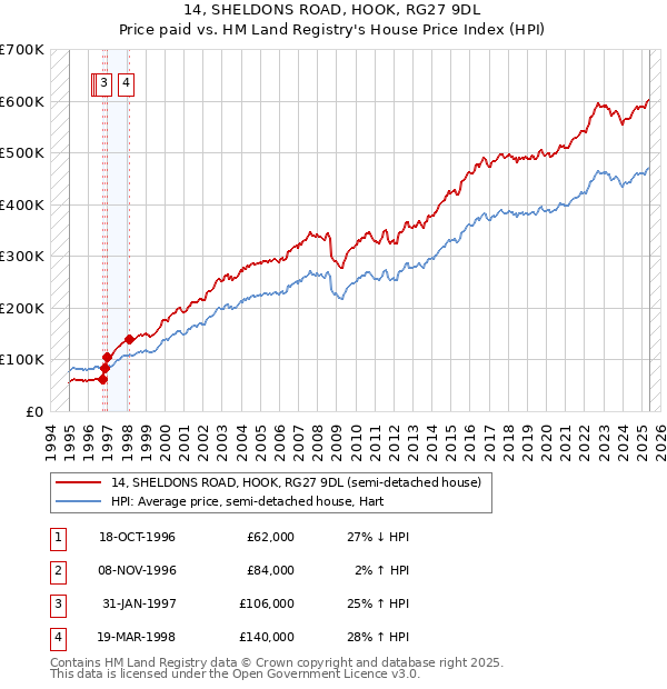 14, SHELDONS ROAD, HOOK, RG27 9DL: Price paid vs HM Land Registry's House Price Index