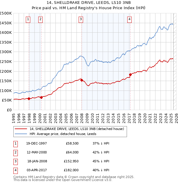 14, SHELLDRAKE DRIVE, LEEDS, LS10 3NB: Price paid vs HM Land Registry's House Price Index