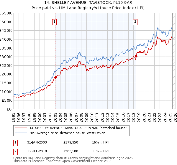 14, SHELLEY AVENUE, TAVISTOCK, PL19 9AR: Price paid vs HM Land Registry's House Price Index