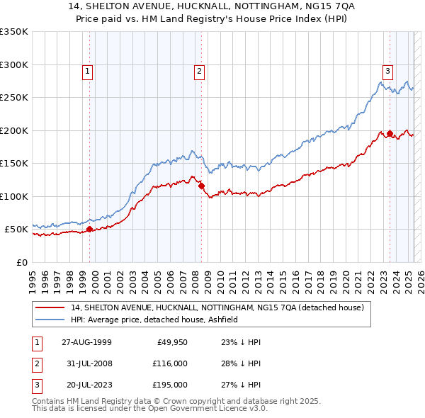14, SHELTON AVENUE, HUCKNALL, NOTTINGHAM, NG15 7QA: Price paid vs HM Land Registry's House Price Index