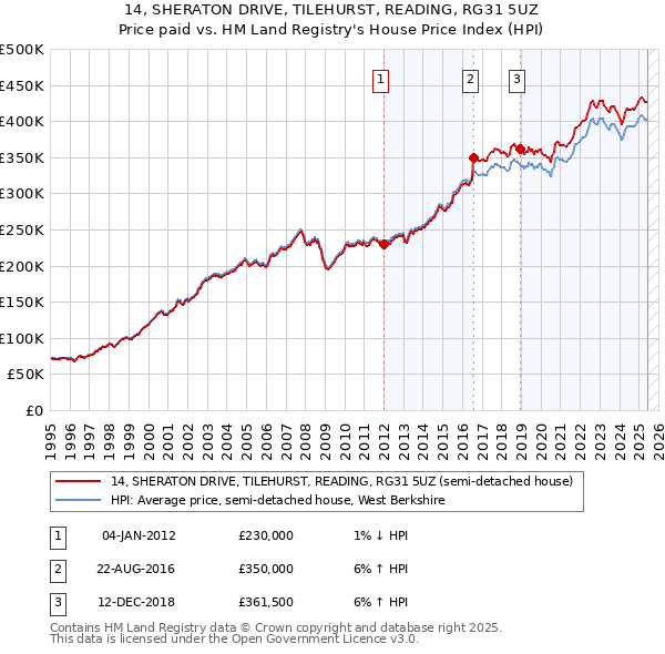 14, SHERATON DRIVE, TILEHURST, READING, RG31 5UZ: Price paid vs HM Land Registry's House Price Index