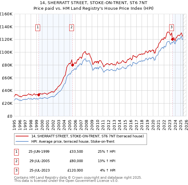 14, SHERRATT STREET, STOKE-ON-TRENT, ST6 7NT: Price paid vs HM Land Registry's House Price Index