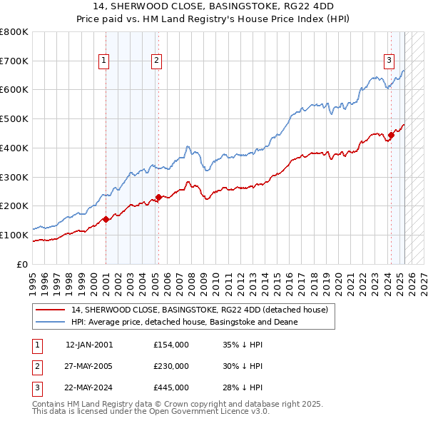 14, SHERWOOD CLOSE, BASINGSTOKE, RG22 4DD: Price paid vs HM Land Registry's House Price Index
