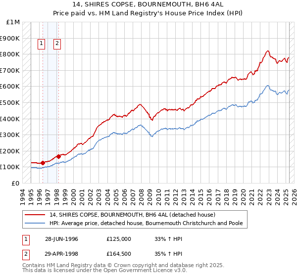14, SHIRES COPSE, BOURNEMOUTH, BH6 4AL: Price paid vs HM Land Registry's House Price Index