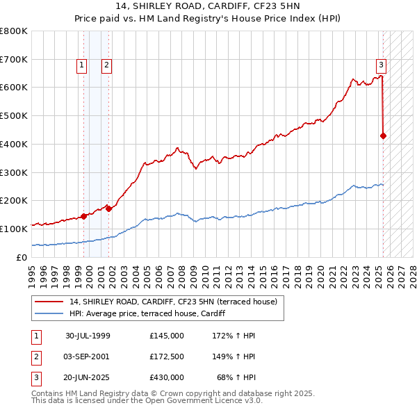 14, SHIRLEY ROAD, CARDIFF, CF23 5HN: Price paid vs HM Land Registry's House Price Index