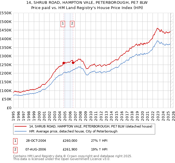 14, SHRUB ROAD, HAMPTON VALE, PETERBOROUGH, PE7 8LW: Price paid vs HM Land Registry's House Price Index
