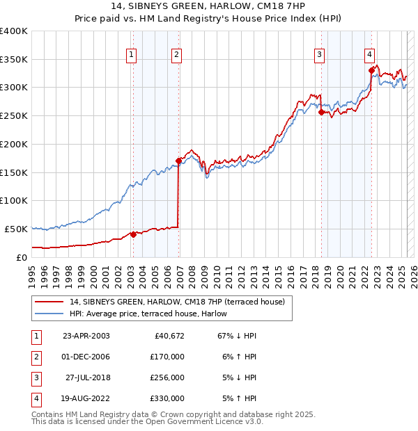 14, SIBNEYS GREEN, HARLOW, CM18 7HP: Price paid vs HM Land Registry's House Price Index