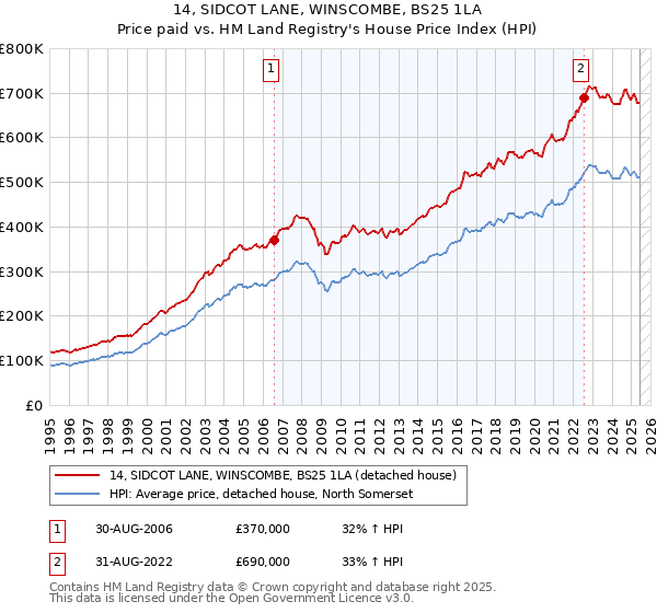 14, SIDCOT LANE, WINSCOMBE, BS25 1LA: Price paid vs HM Land Registry's House Price Index