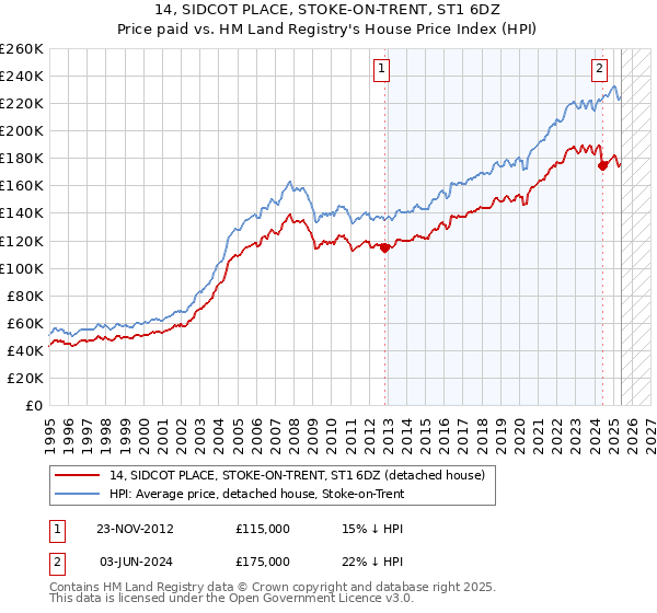 14, SIDCOT PLACE, STOKE-ON-TRENT, ST1 6DZ: Price paid vs HM Land Registry's House Price Index