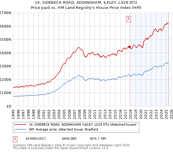 14, SIDEBECK ROAD, ADDINGHAM, ILKLEY, LS29 0TU: Price paid vs HM Land Registry's House Price Index