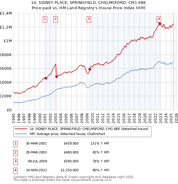 14, SIDNEY PLACE, SPRINGFIELD, CHELMSFORD, CM1 6BE: Price paid vs HM Land Registry's House Price Index