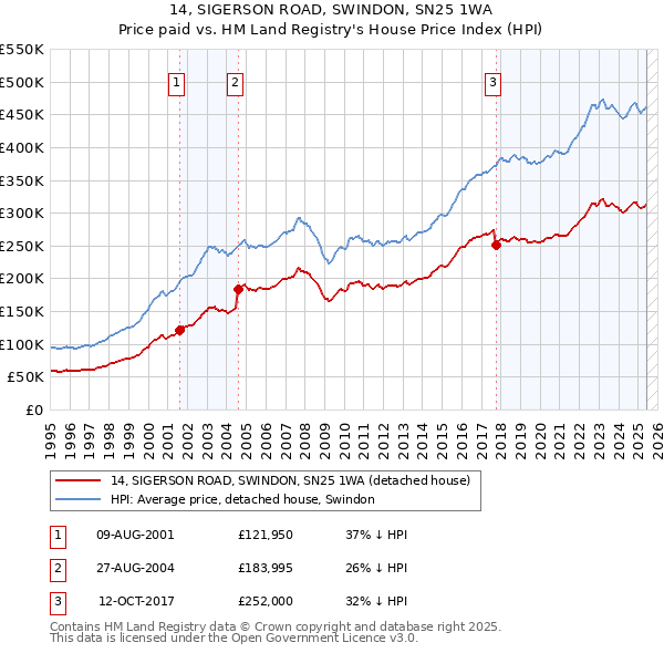 14, SIGERSON ROAD, SWINDON, SN25 1WA: Price paid vs HM Land Registry's House Price Index