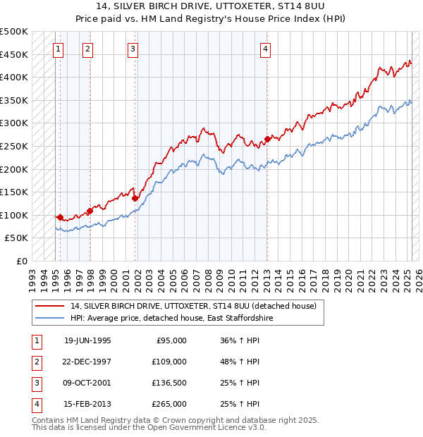 14, SILVER BIRCH DRIVE, UTTOXETER, ST14 8UU: Price paid vs HM Land Registry's House Price Index