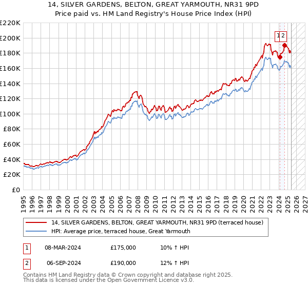 14, SILVER GARDENS, BELTON, GREAT YARMOUTH, NR31 9PD: Price paid vs HM Land Registry's House Price Index