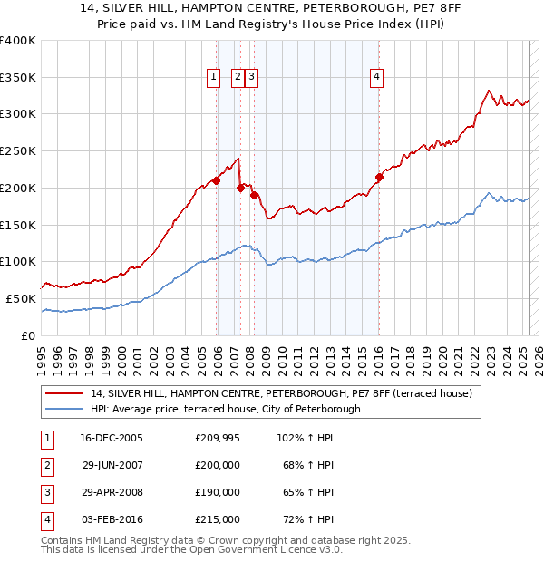 14, SILVER HILL, HAMPTON CENTRE, PETERBOROUGH, PE7 8FF: Price paid vs HM Land Registry's House Price Index