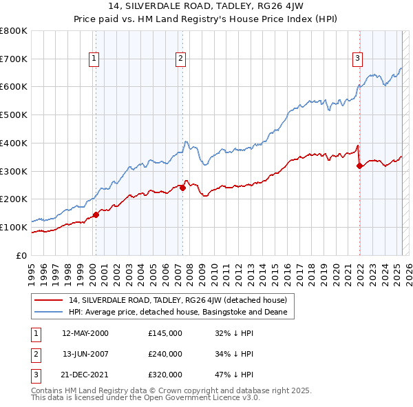14, SILVERDALE ROAD, TADLEY, RG26 4JW: Price paid vs HM Land Registry's House Price Index