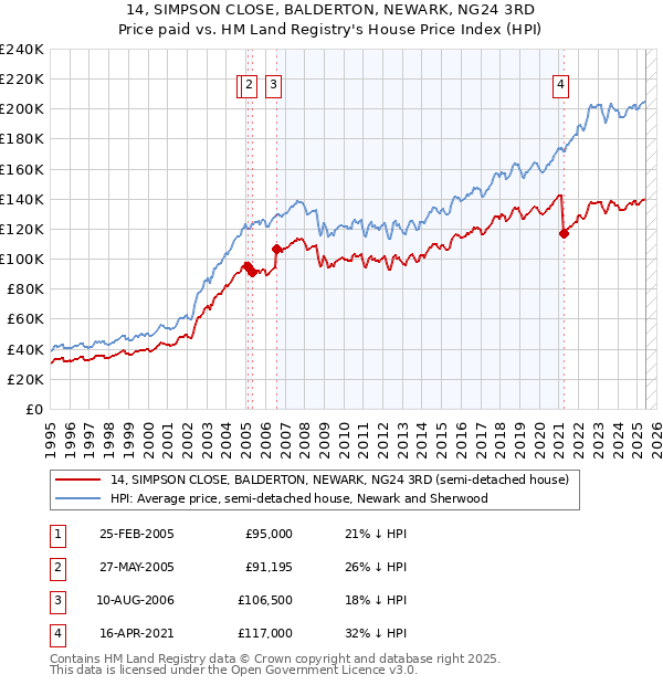 14, SIMPSON CLOSE, BALDERTON, NEWARK, NG24 3RD: Price paid vs HM Land Registry's House Price Index